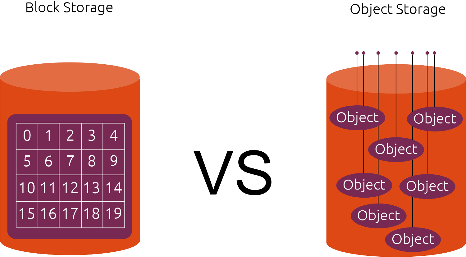 S3 Object Storage