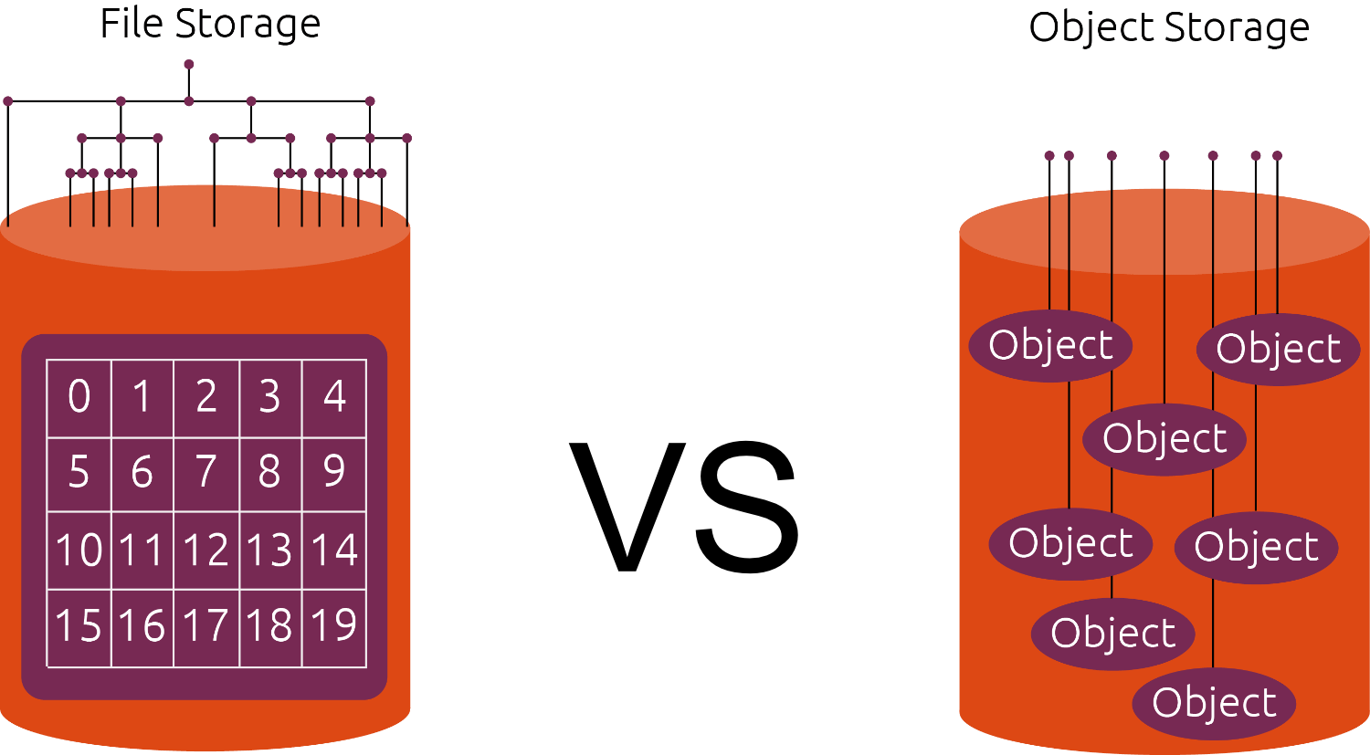 S3 Object Storage