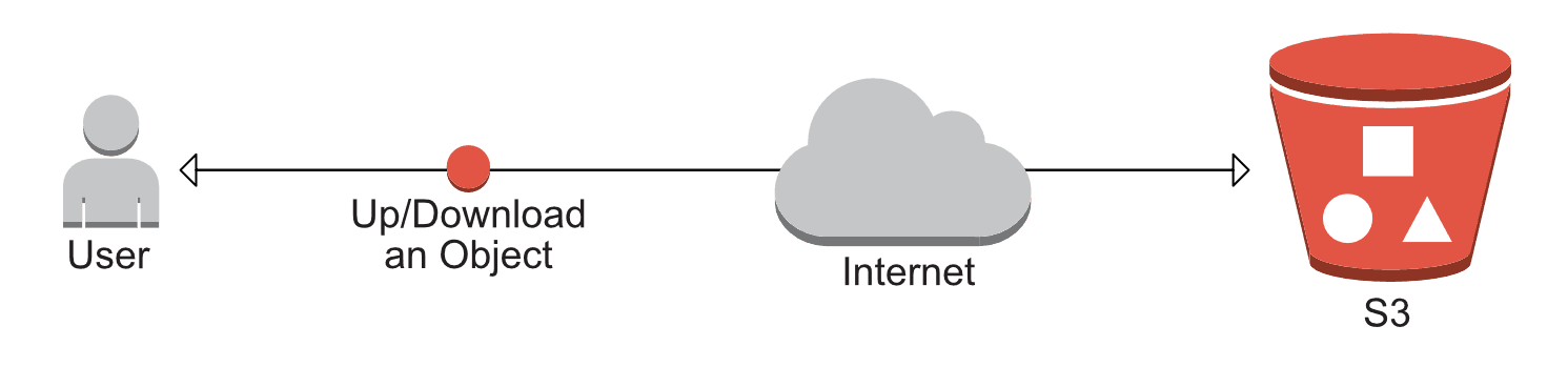 S3 Object Storage